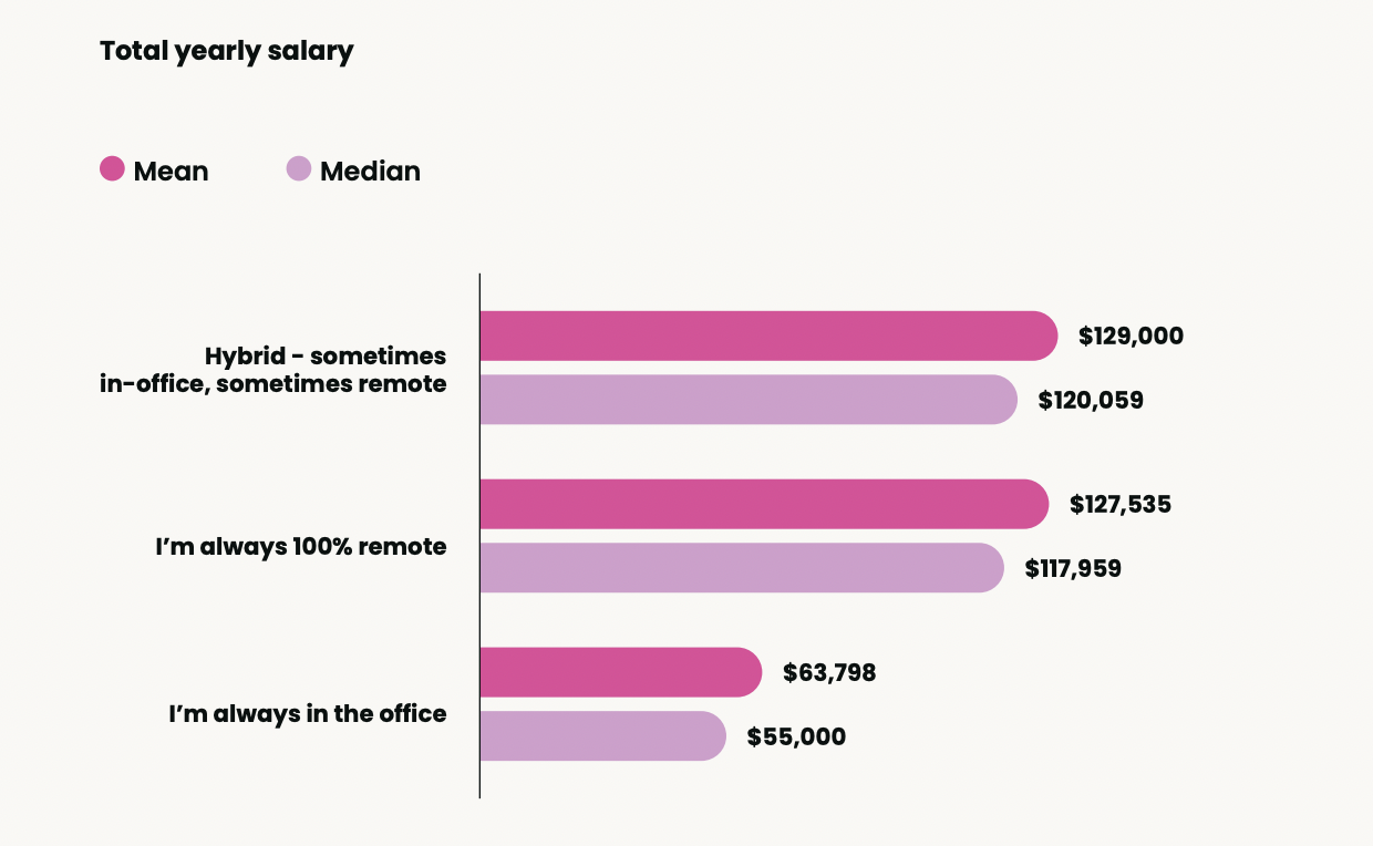 Bar chart comparing total yearly salary (mean and median) based on work location. For hybrid roles (sometimes in-office, sometimes remote), the mean salary is $129,000, and the median is $120,059. For those always 100% remote, the mean salary is $127,535, and the median is $117,959. For those always in the office, the mean salary is $63,798, and the median is $55,000.