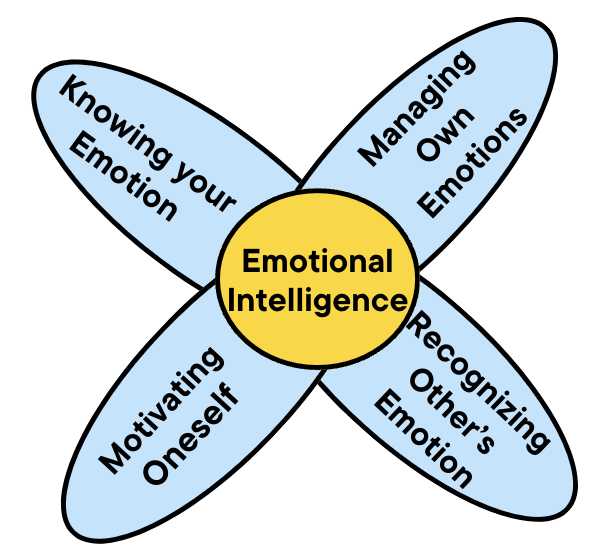  Emotional Intelligence