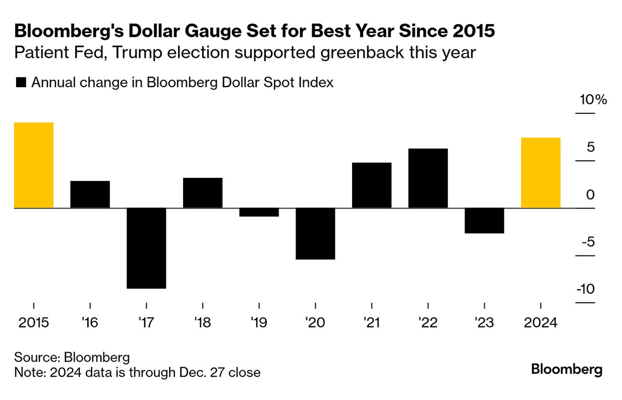 Dollar Index (Source: Bloomberg)