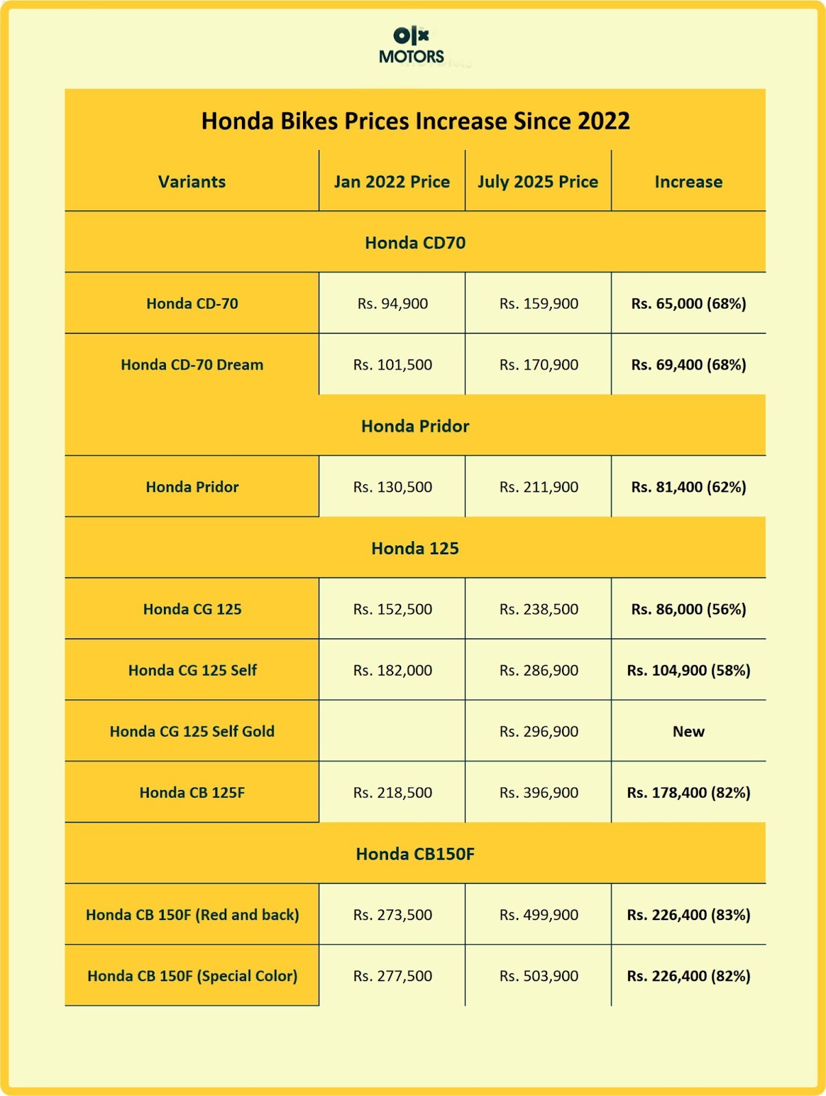 honda-bikes-prices-increase-since-2022