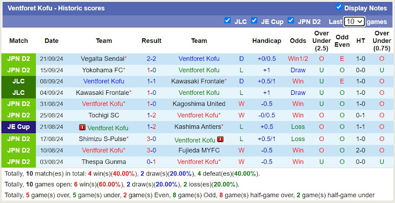 Thống kê phong độ 10 trận đấu gần nhất của Ventforet Kofu
