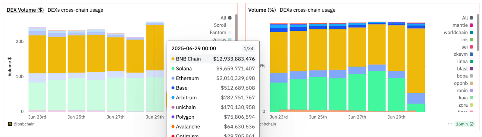BNB Chain Maxwell Upgrade Goes Live Today, Slashes Block Times to 0.75 Seconds