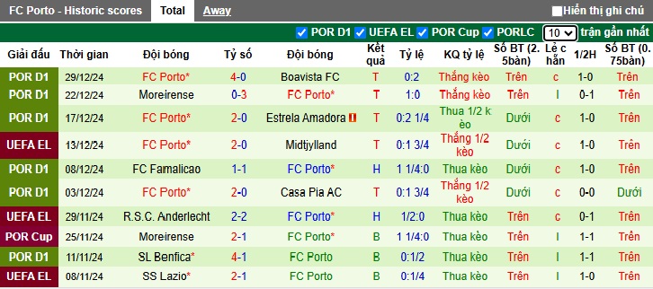 Thống Kê 10 Trận Gần Nhất Của Porto