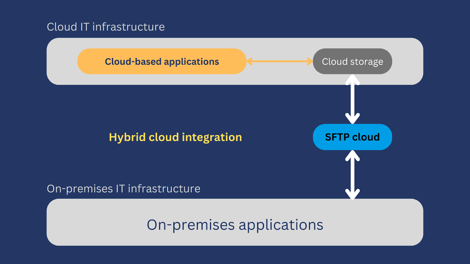 Cloud IT infrastructure