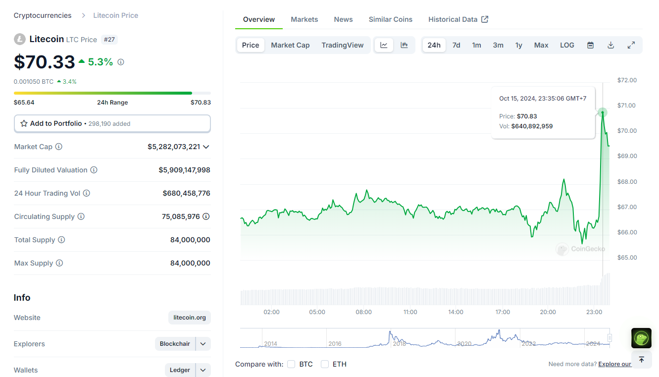 Ngay sau khi thông tin Canary Capital nộp đơn xin phê duyệt ETF Litecoin được công bố, giá Litecoin đã tăng vọt 10%