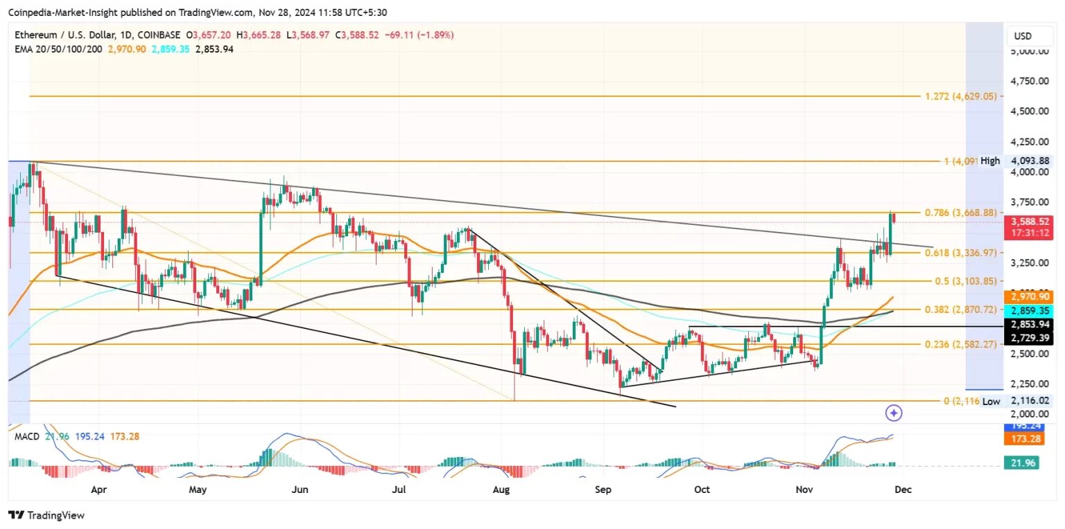 Ethereum Surges 6%: Will ETH Break New Highs and Outperform Bitcoin in 2024? = The Bit Journal