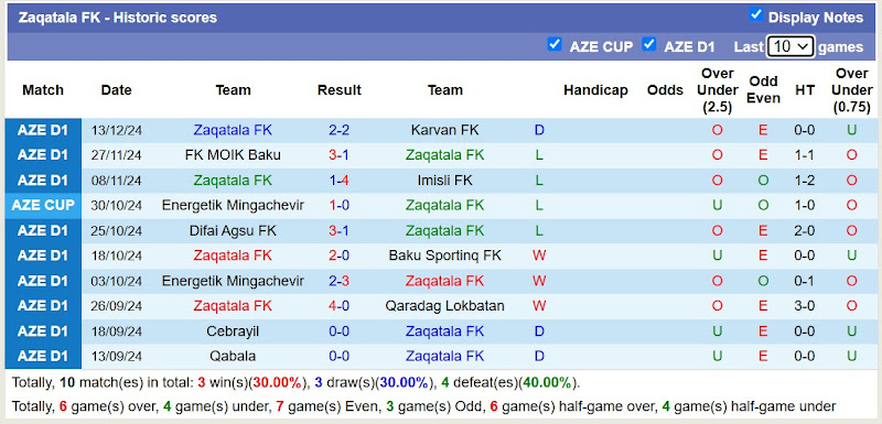 Thống kê phong độ 10 trận đấu gần nhất của Zaqatala FK