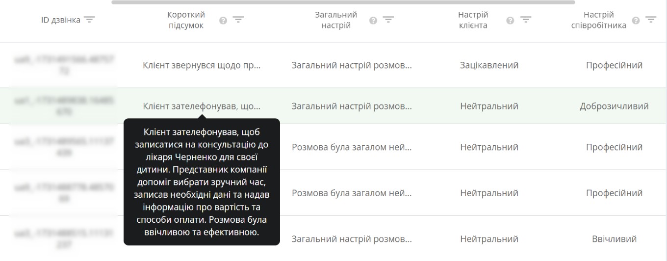 якість лідів, аналіз якості лідів штучним інтелектом, звіт Ringostat AI