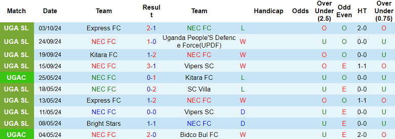 Thống kê 10 trận gần nhất của NEC FC