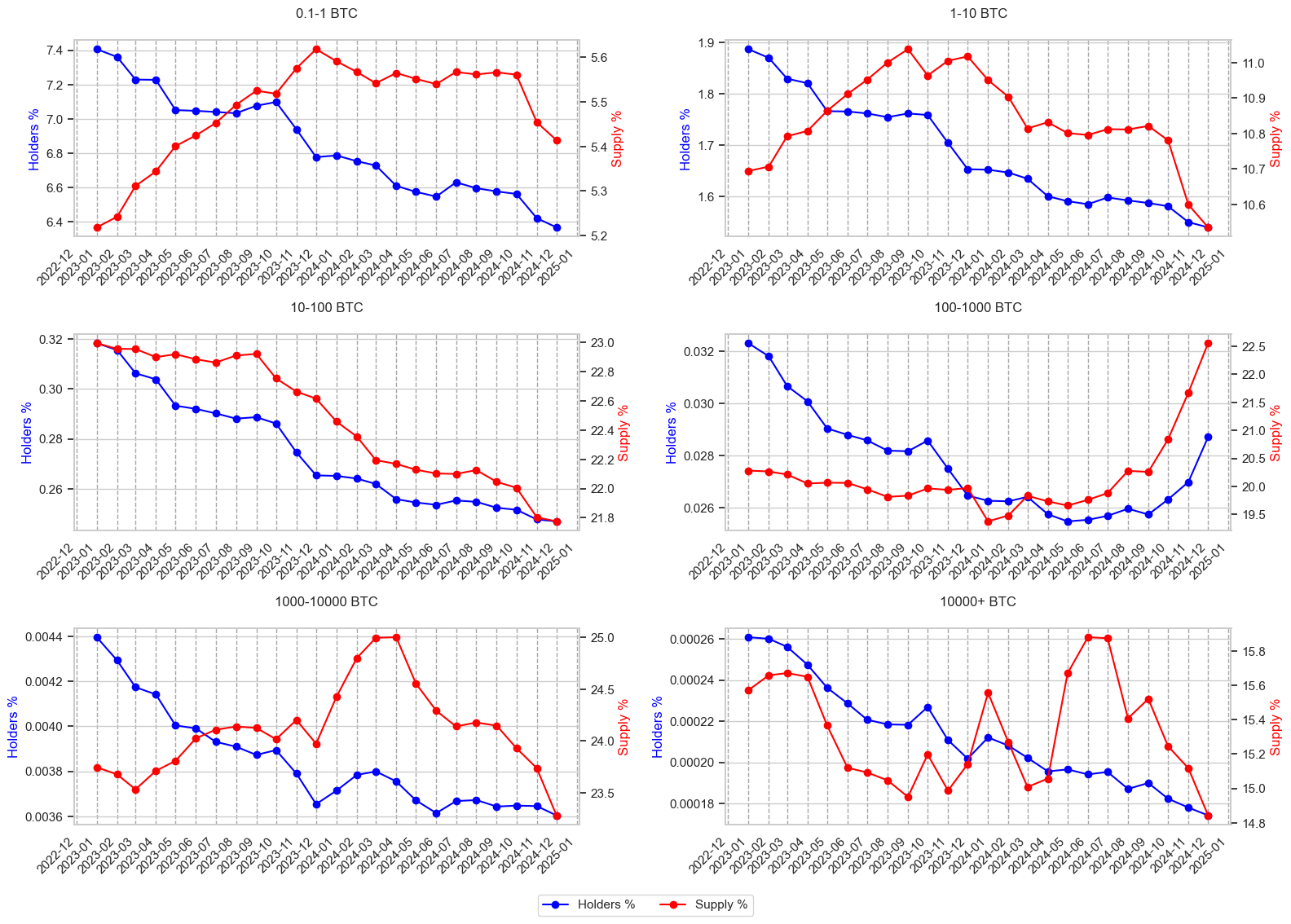 Supply Held vs Holder Distribution: Redirection in the 100–1,000 BTC Range Amberdata API