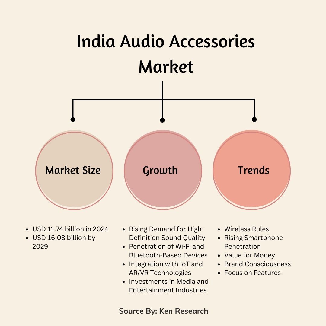 India Audio Accessories Market Analysis