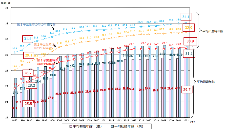 出典：こども家庭庁「結婚に関する現状と課題について」