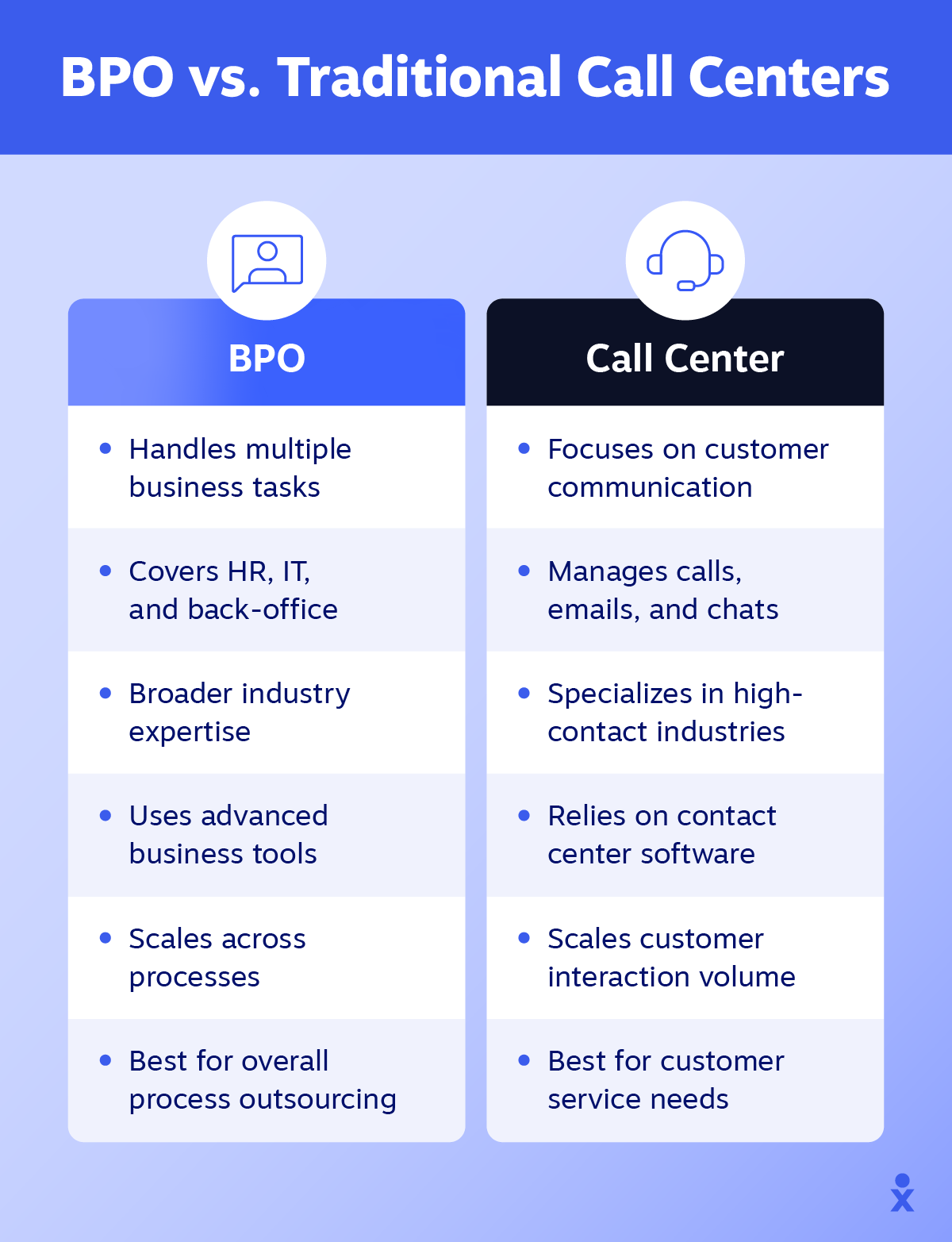 A graphic shows a list of differences between BPO and traditional call centers.
