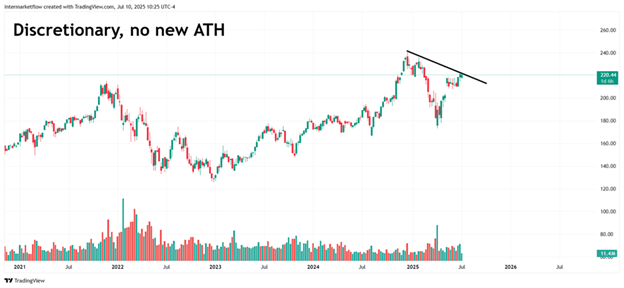 Discretionary weakness as expected on this part of the cycle
