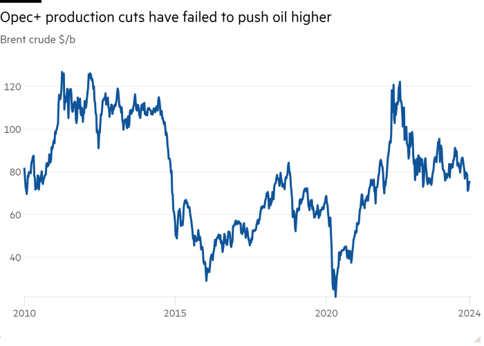 Line chart of Brent crude $/b showing Opec+ production cuts have failed to push oil higher