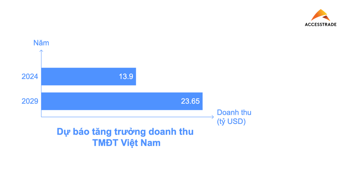 Bức tranh Affiliate Marketing 2025 lột tả chân thực qua báo cáo mới nhất từ ACCESSTRADE Việt Nam