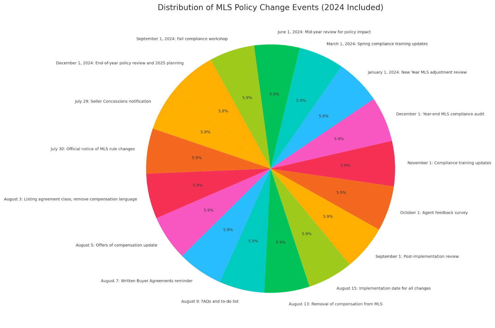 2024 MLS Policy Change Events