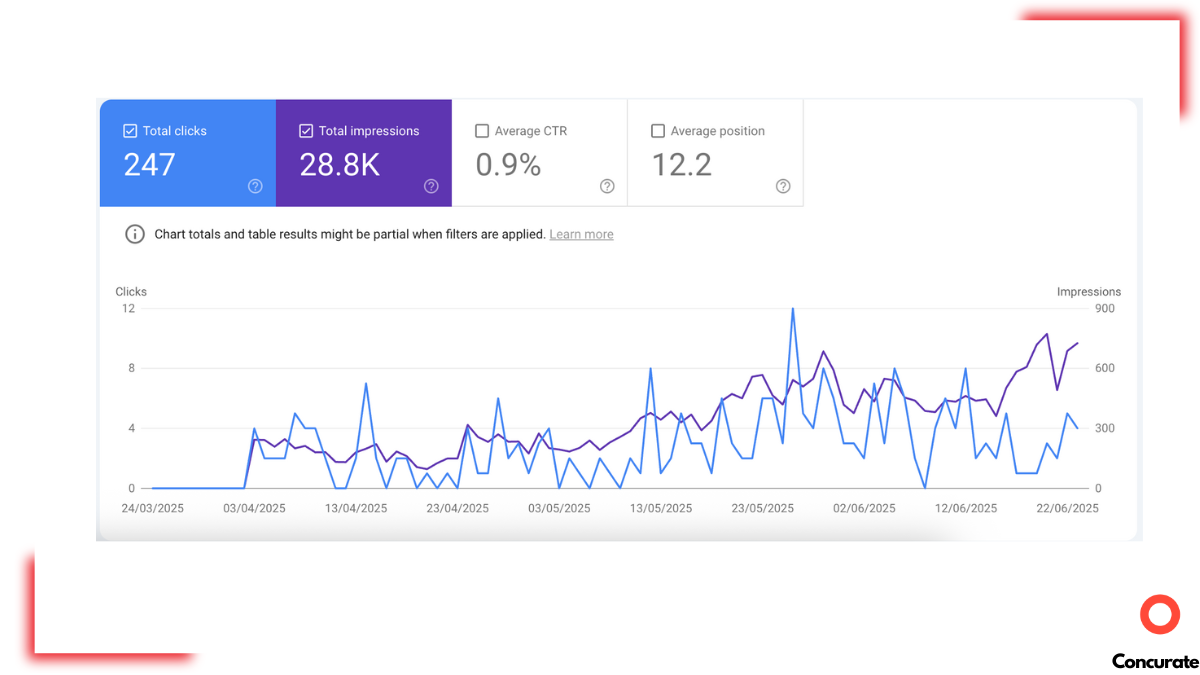screenshot showing the number of impressions and total clicks the blog received as part of Concurate's saas seo case study