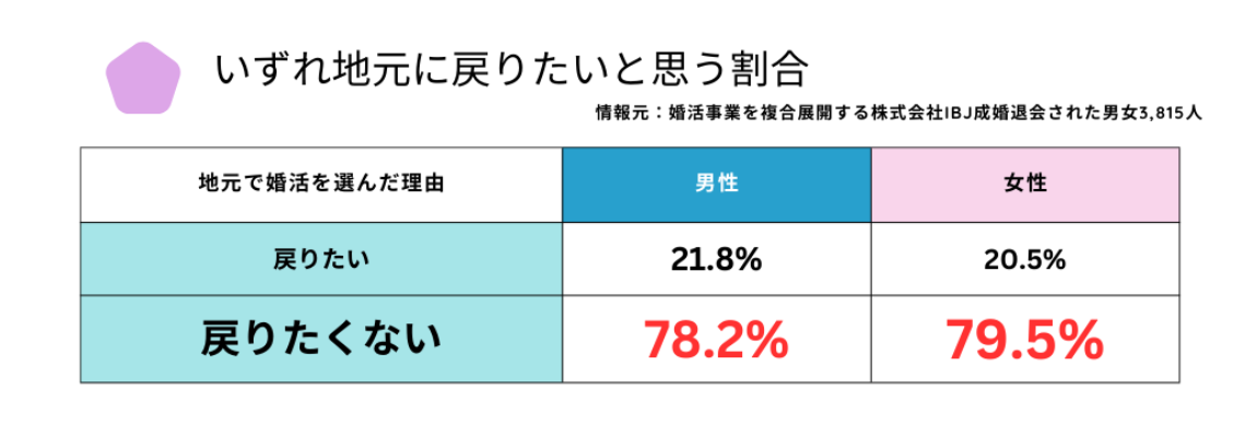 いずれ地元に戻りたい割合