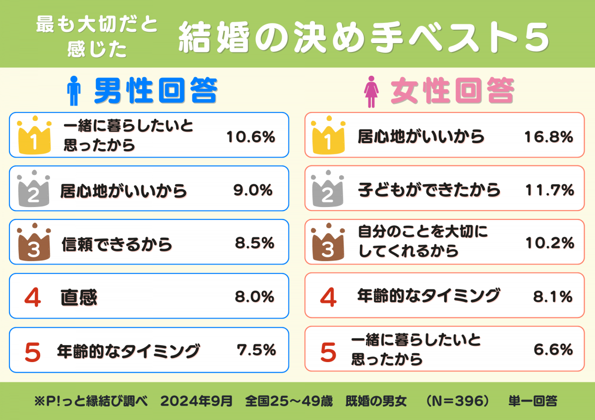結婚の決め手