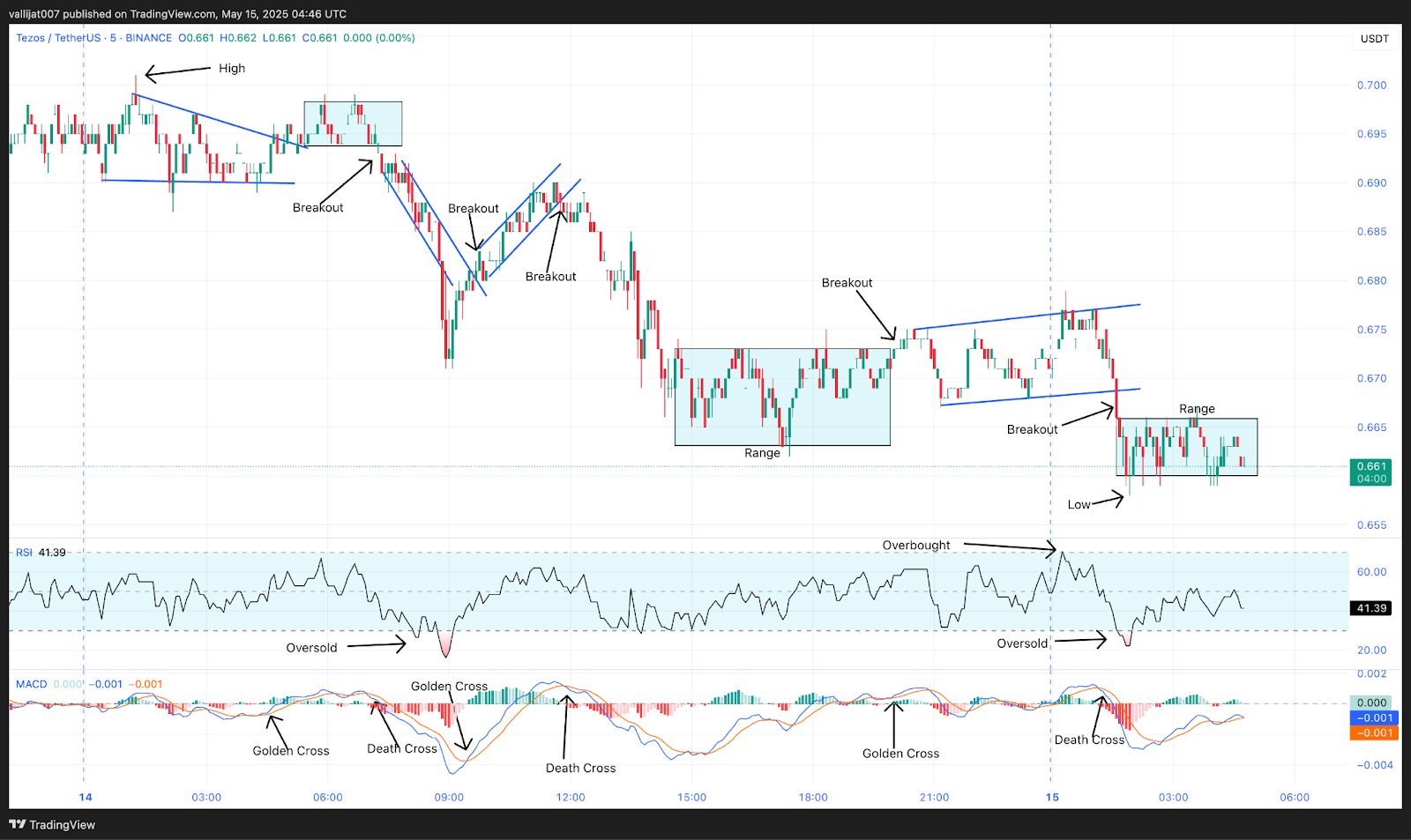 Chart 2: XTZ/USDT M5 Chart, Analysed by vallijat007, published on TradingView, May 15, 2025