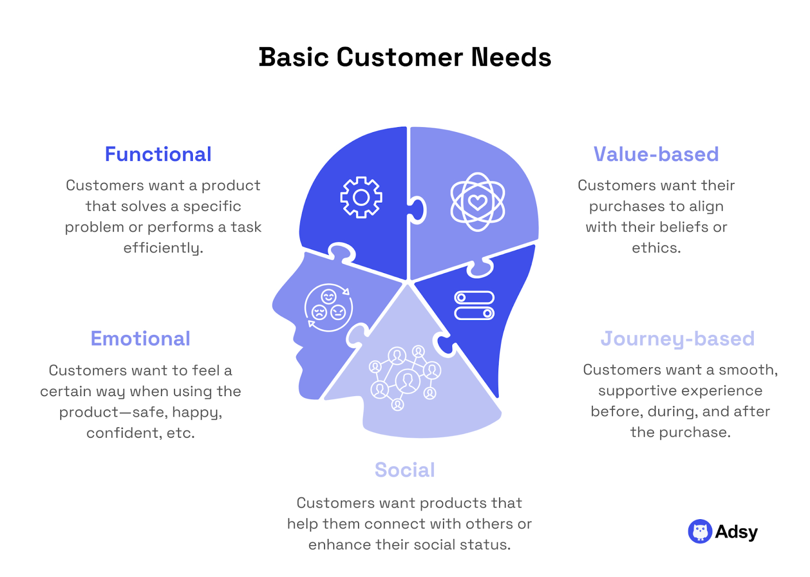 basic customer needs