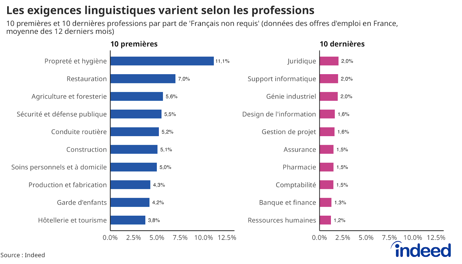 Diagrammes à barres avec la proportion d’annonces d’emploi contenant l’indication “Français non requis”, pour les dix familles de métiers ayant les parts les plus élevées et les plus faibles. Les valeurs les plus élevées se trouvent dans les domaines des services de nettoyage, de la restauration et de l’agriculture-foresterie, tandis que les parts les plus faibles se trouvent dans la banque-finance et les ressources humaines.