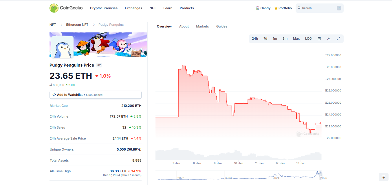 Pudgy Penguins’ NFT sales fell 52%, PENGU rose 13%