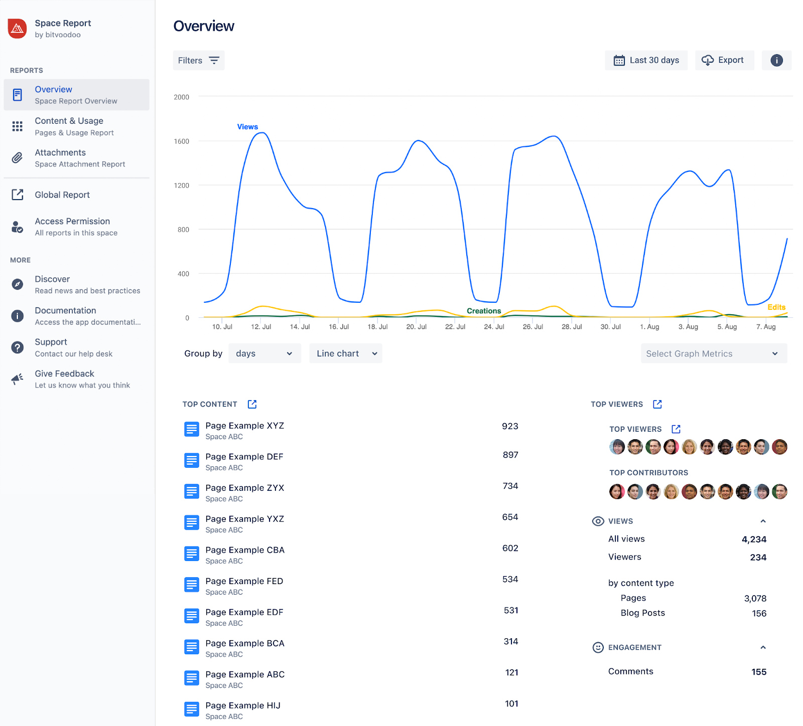 The Space Report overview section details your top-performing content, as well as the number of people who have viewed or interacted with a specific space and the attachment contained within it to facilitate effective Confluence collaboration.