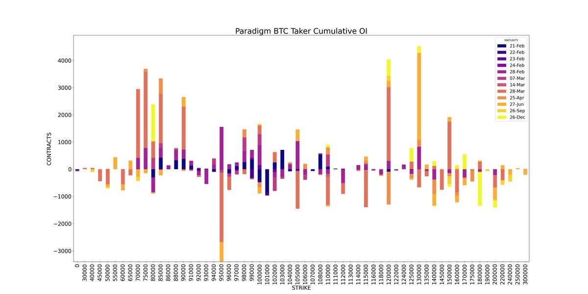 Amberdata derivatives API paradigm Weekly BTC Cumulative OI