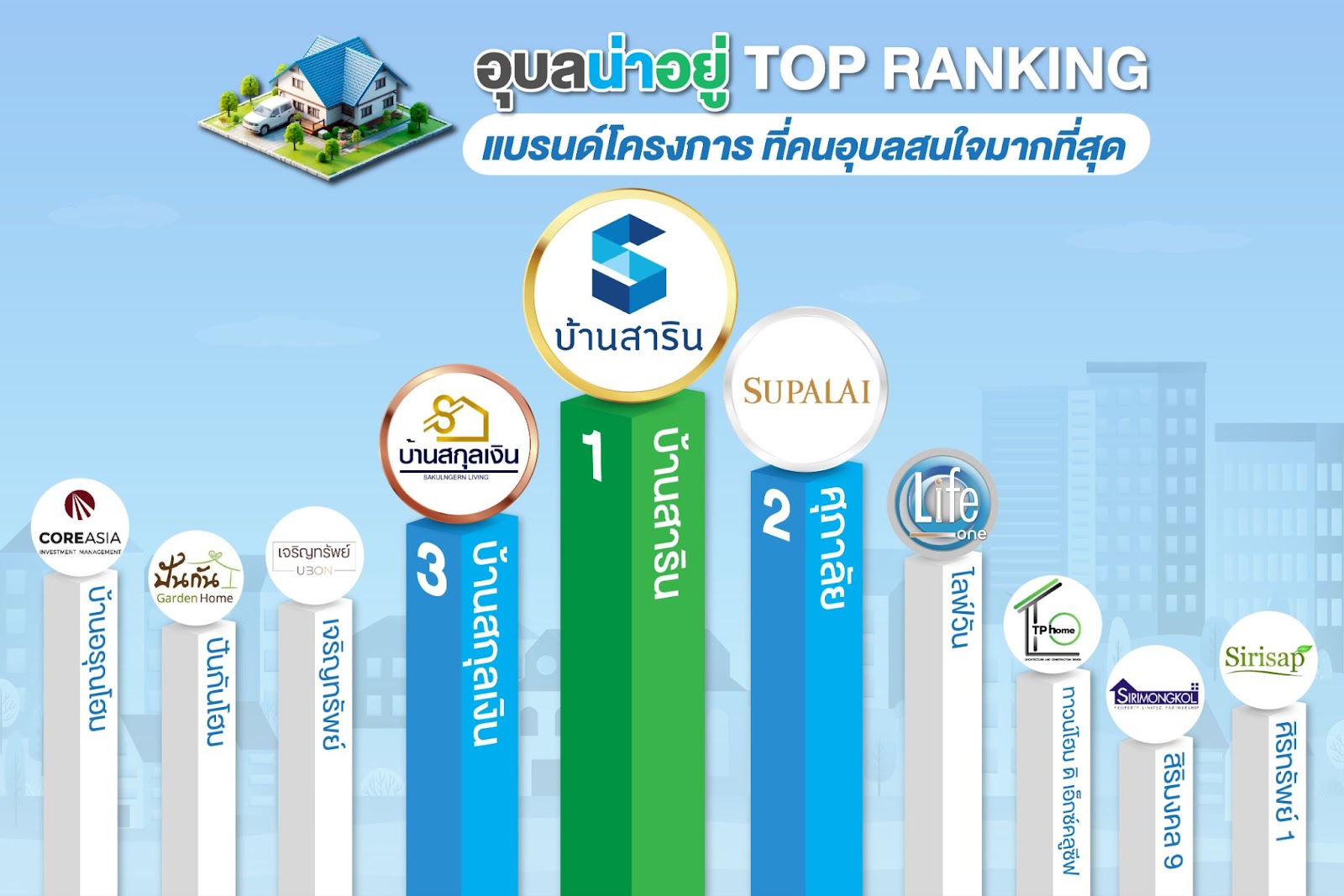 แบรนด์โครงการที่คนอุบลสนใจมากที่สุด