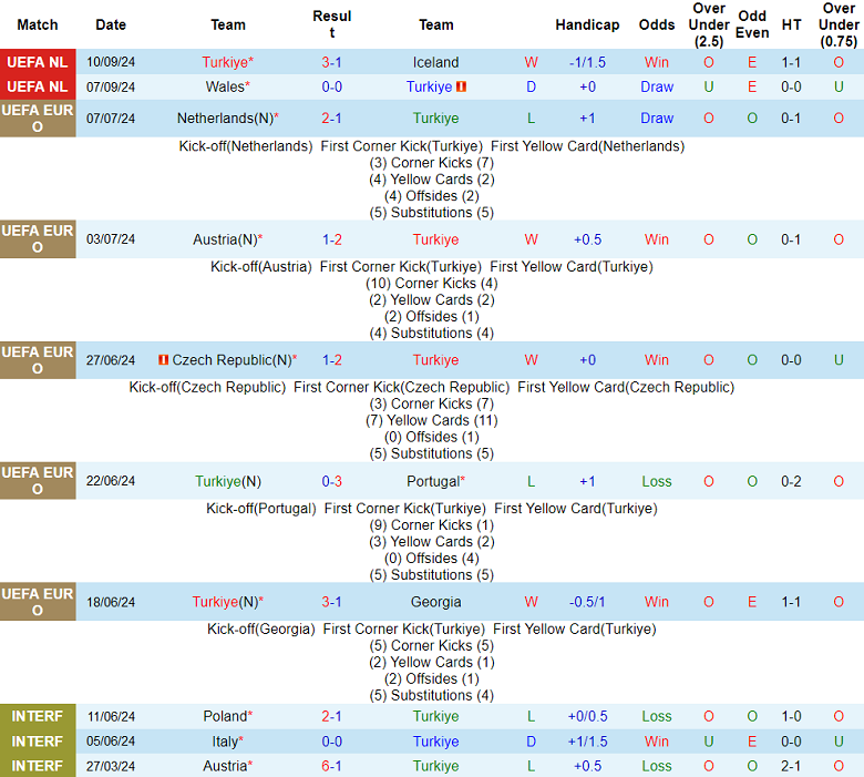 Thống kê 10 trận gần nhất của Thổ Nhĩ Kỳ