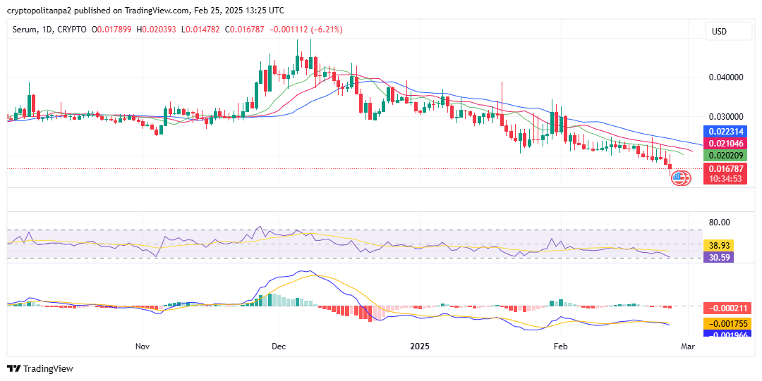 SRM/USD chart. Image source: TradingView