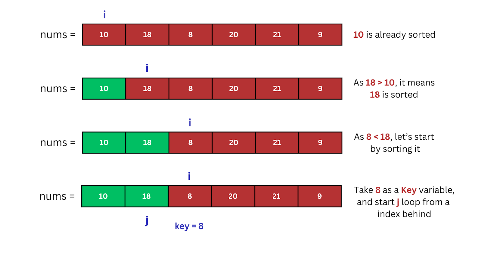 Dry Run of the Python Program for Insertion Sort Algorithm (1)