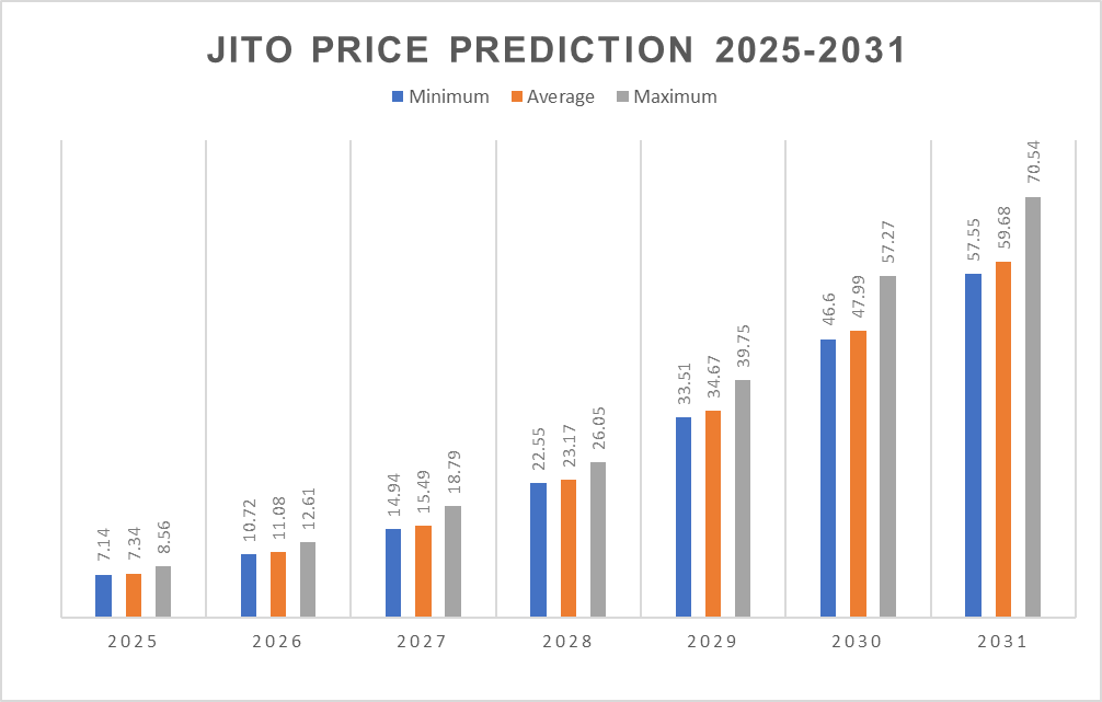 JTO价格预测2025-2031