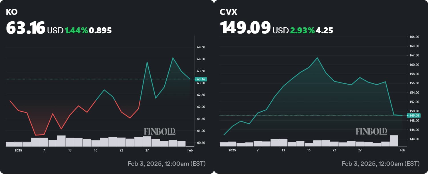 Charts showing Coca-Cola and Chevron stock performance in 2025.