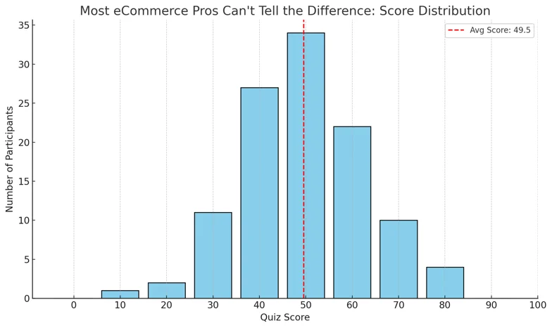 recent visual accuracy survey by imagine.io