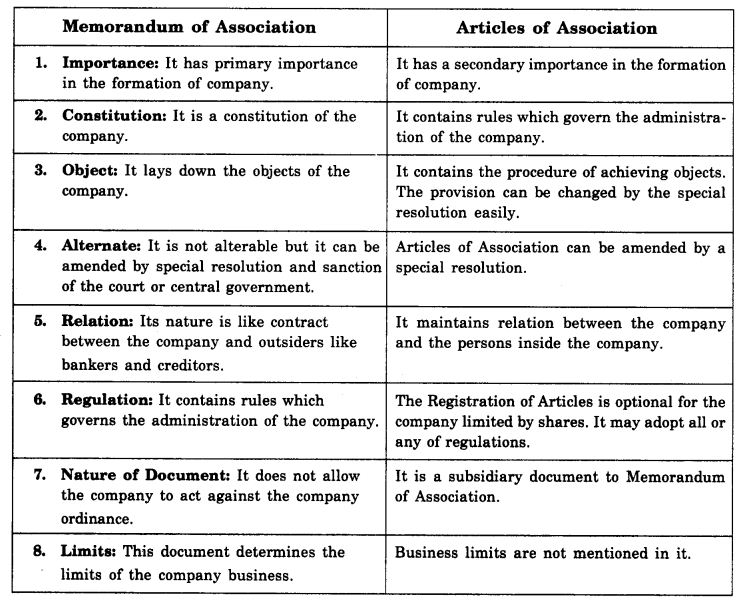 NCERT Solutions For Class 11 Business Studies Forms of Business Organisation SAQ Q7