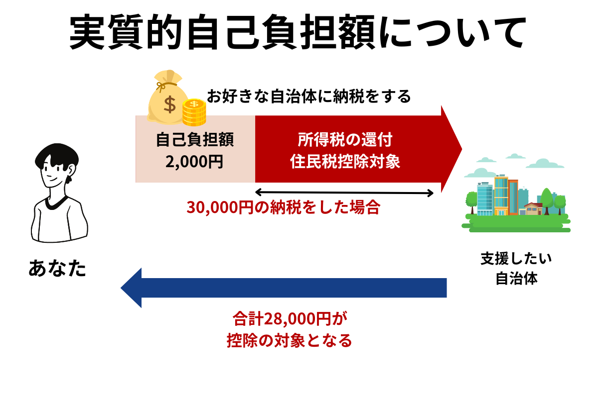 実質的負担額