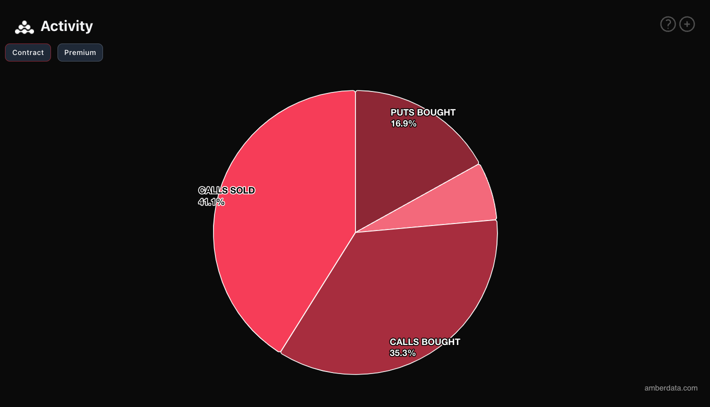 amberdata Derive BTC options activity