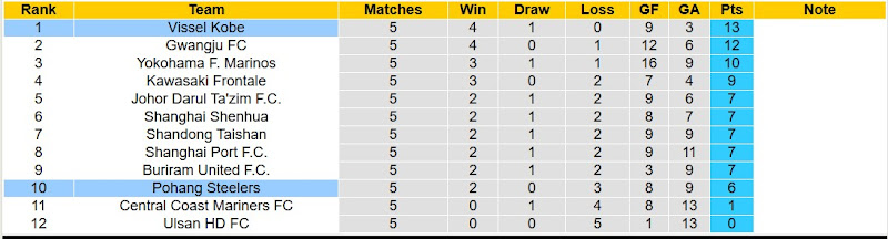 Bảng xếp hạng bóng đá AFC Champions League Elite 2024