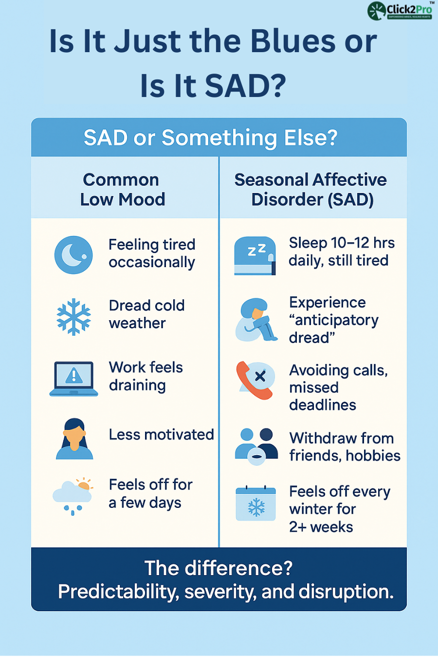 Infographic comparing common low mood vs. Seasonal Affective Disorder (SAD) symptoms