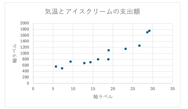 グラフ, 散布図

自動的に生成された説明