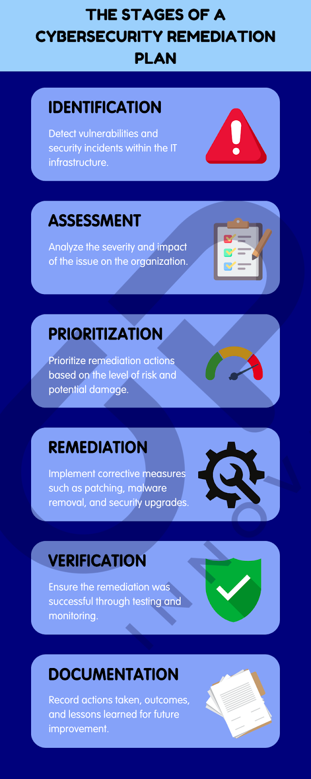 cybersecurity remediation process