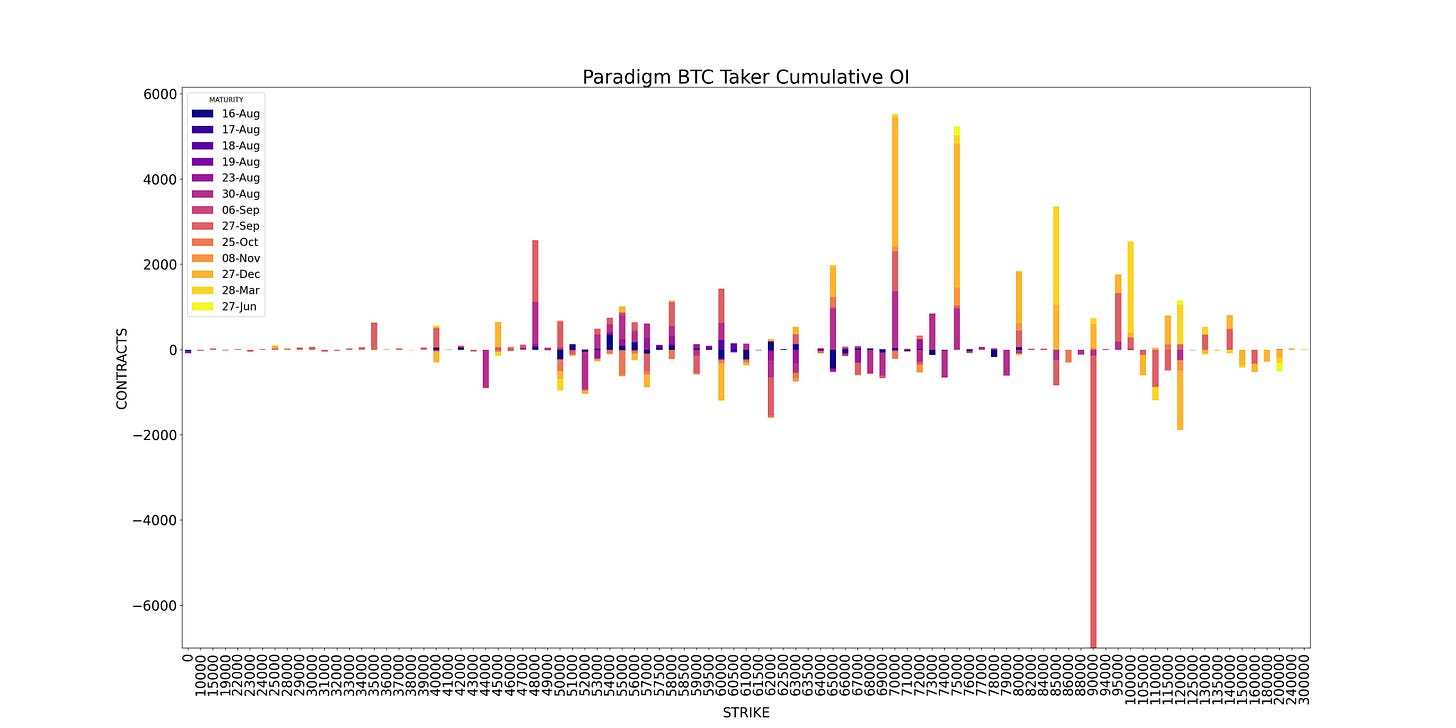 AD Derivatives Paradigm API Weekly BTC Cumulative OI