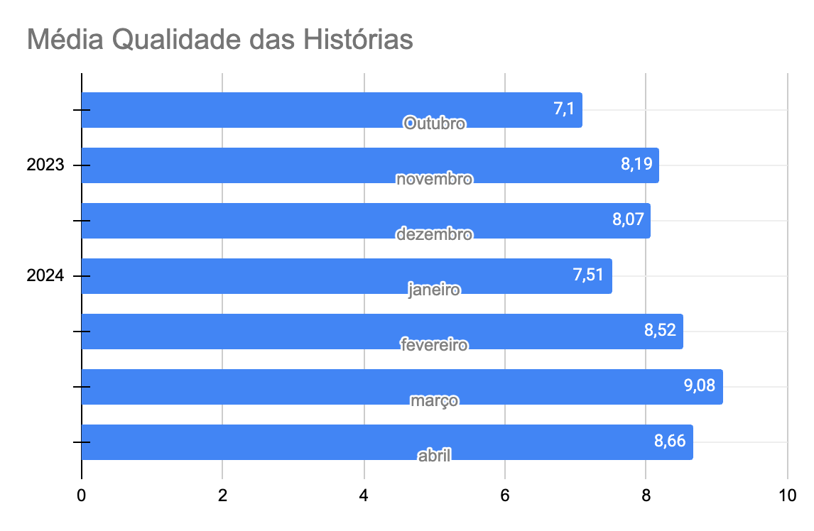 A imagem traz um texto resumindo a performance: "Média Geral da Qualidade: 8,19 - Baseado em 122 Histórias Avaliadas. Apresenta um gráfico  informativo, destacando o desempenho contínuo de um time de desenvolvimento de software na melhoria da qualidade de suas histórias da pessoa usuária. Um gráfico barras, cada barra representa  a média mensal da qualidade das histórias, começando em outubro de 2023 com uma nota inicial e culminando em abril de 2024, onde se observa um pico significativo. 