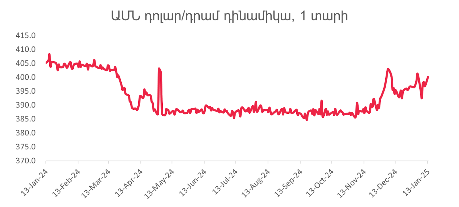 Հայաստանի ֆինանսական և ներդրումային շուկան 2025-ի հունվարի սկզբին. հիմնական միտումներ և վերլուծություն