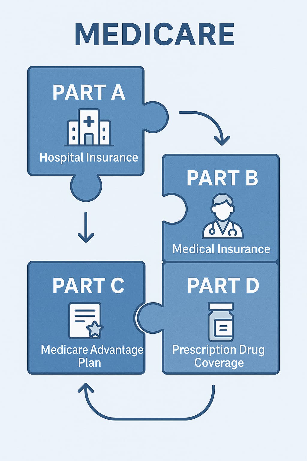 Medicare Parts A B C D diagram explaining coverage for seniors seeking commercial insurance leads and medicare marketing ideas.
