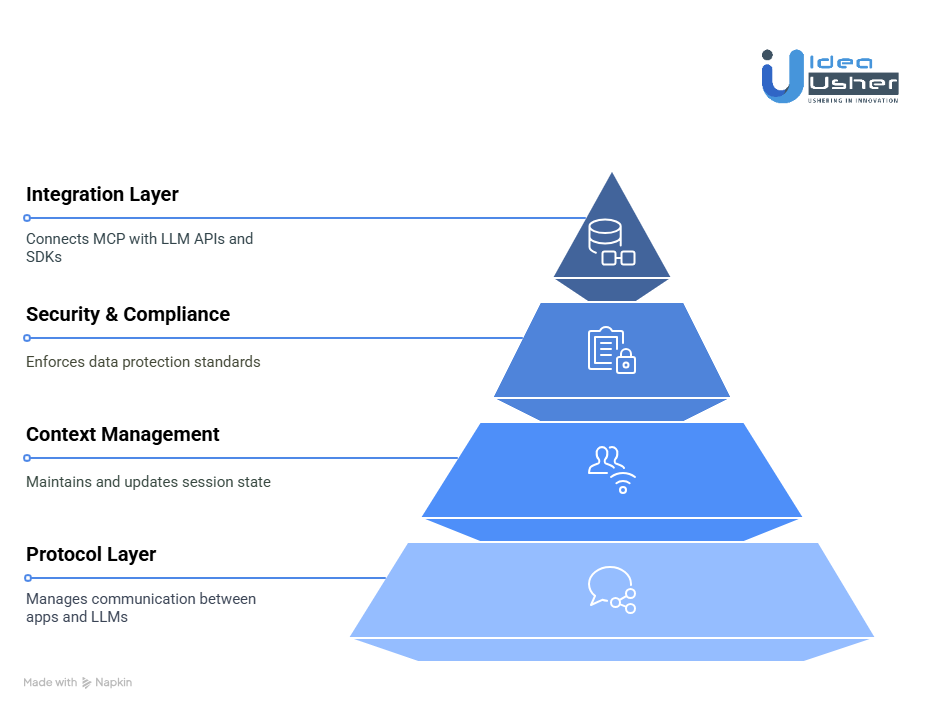 Technical Insights: MCP Architecture and Key Components