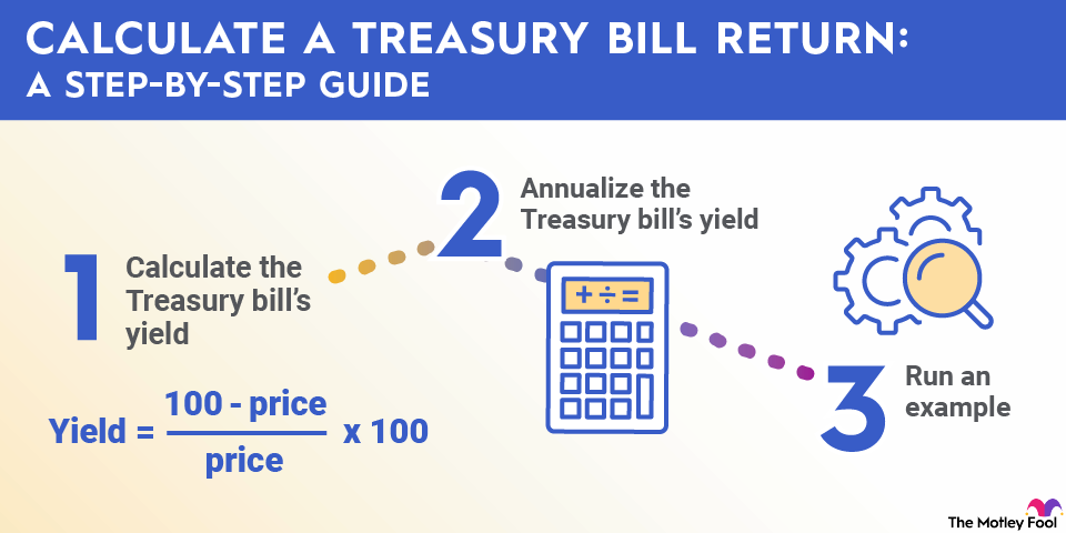 How Treasury Bills Work—Simple Illustration